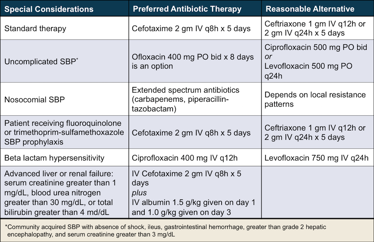 Sbp prophylaxis with ciprofloxacin Sbp prophylaxis with ciprofloxacin