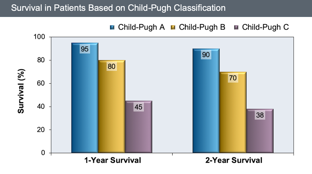 Core Concepts Evaluation and Prognosis of Patients with